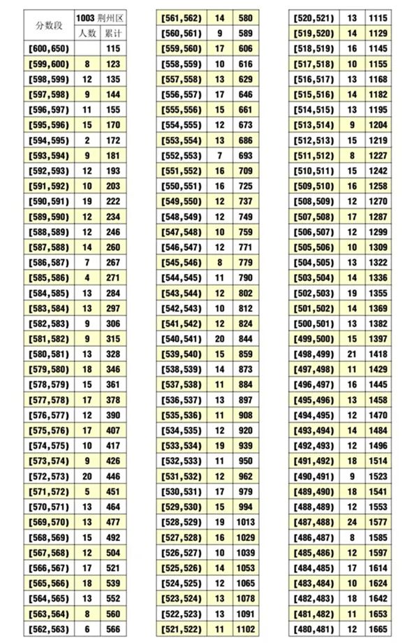 2020荆州中考最低录取控制分数线